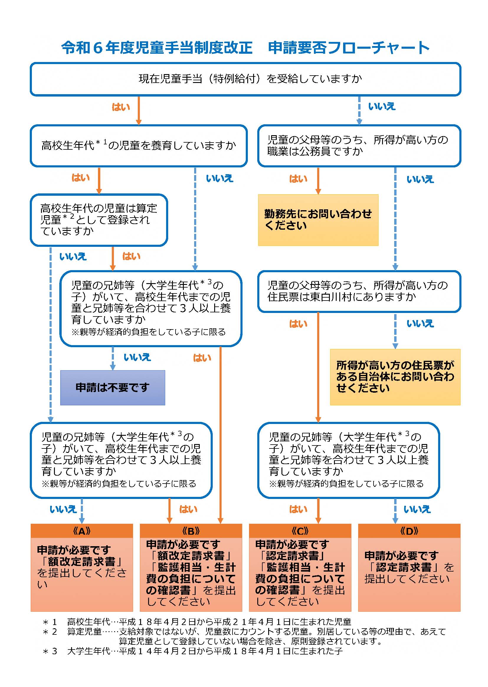 画像:令和6年度児童手当制度改正 申請要否フローチャート